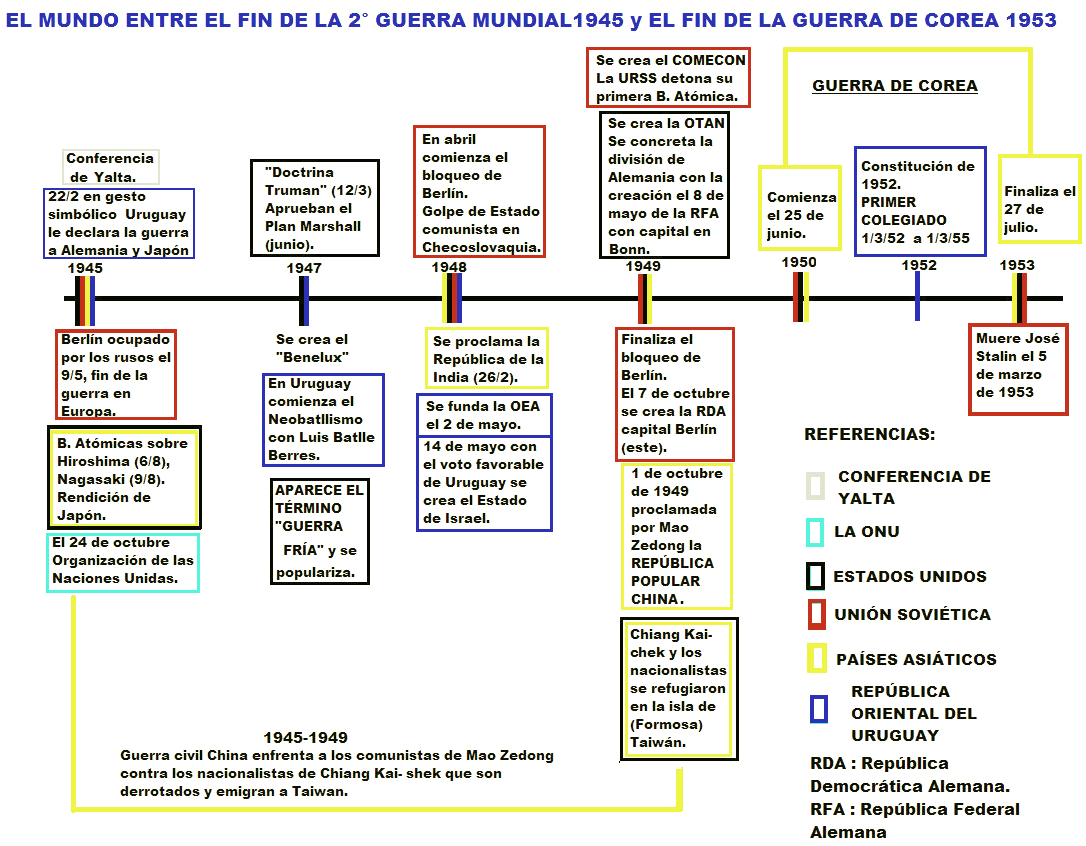 Historia Del Mundo Para El Mundo Linea Del Tiempo De La Segunda Guerra